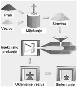 SINTERIRANI MATERIJALI OBLIKOVANJE (KOMPAKTIRANJE) Injekcijsko prešanje (lijevanje) (engl.