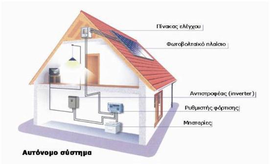 Από τι αποτελείται ένα Φ/Σ Ένα τυπικό Φ/Β σύστημα αποτελείται από τα εξής : Φωτοβολταϊκά πλαίσια (γεννήτρια ή