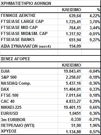 Γενικός Δείκτης Εικόνα Αγοράς Άνοδος στο Χ.Α. Ο Γενικός Δείκτης έκλεισε στις 639,64 μονάδες, σημειώνοντας κέρδη 4,22%.