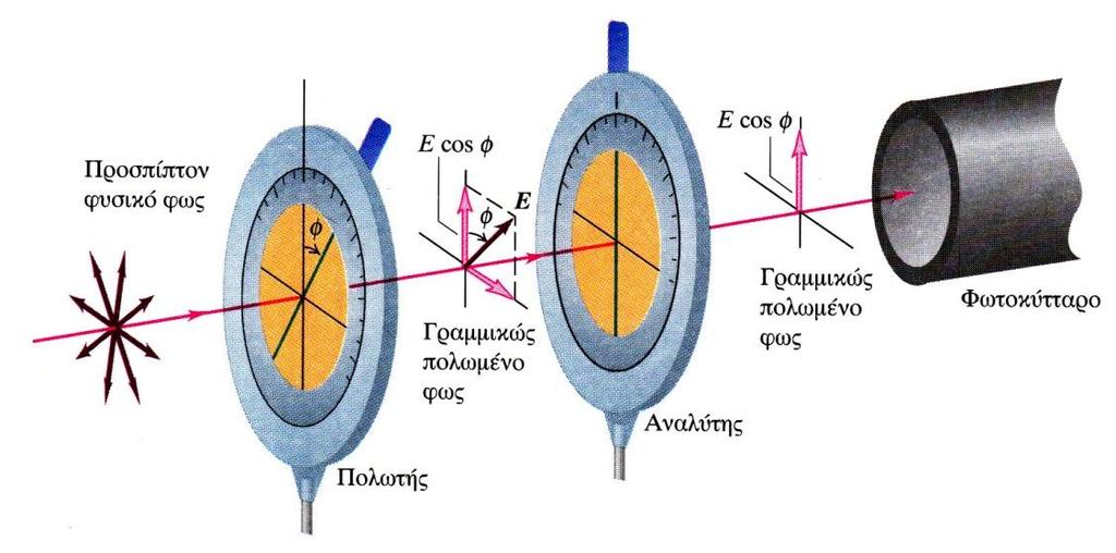 ΠΟΛΩΣΗ Μελέτη της κατάστασης πόλωσης κύματος με χρήση πολωτή-αναλυτή (δύο πολωτές σε σειρά) Αν η ένταση του ηλεκτρικού πεδίου του προσπίπτοντος κύματος στον αναλυτή είναι E 0, η διερχόμενη συνιστώσα,