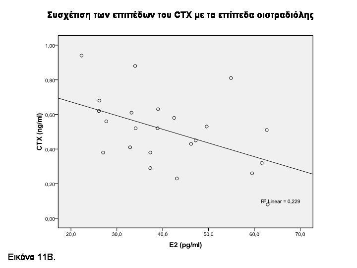 NTX (Α) και CTX (B) με τα