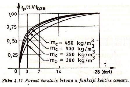 FIZIČKO-MEHANIČKA SVOJSTVA BETONA Uticaj klase cementa 1 PC 32,5 2 PC