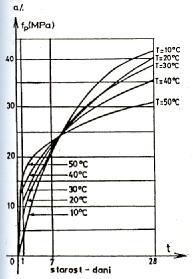 FIZIČKO MEHANIČKA SVOJSTVA BETONA Uticaj temperature na rast i konačnu čvrstoću betona FIZIČKO-MEHANIČKA