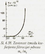 VODONEPROPUSTLJIVOST BETONA VDP Osnovni faktori uticaja Propustljivost betona za vodu zavisi od: Stepena hidratacije cementa, Poroznosti cementnog kamena, Strukture pora, Svojstava cementa i