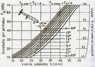 ISPITIVANJE BETONA BEZ RAZARANJA Metode merenja površinske tvrdoće Dijagram (proizvođača) za određivanje čvrstoće pri pritisku, u zavis - nosti od indeksa sklerometra i položaja ose aparata pri
