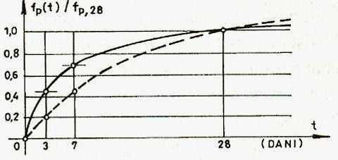 FIZIČKO MEHANIČKA SVOJSTVA BETONA Osnovni zakoni čvrstoće betona Formula Bolomej - a: fpc klasa cementa, f 1 0,5ω ω 0,5) A = 0,55 0,65 (u zavisnosti od MB i granulom. sastava agregata).