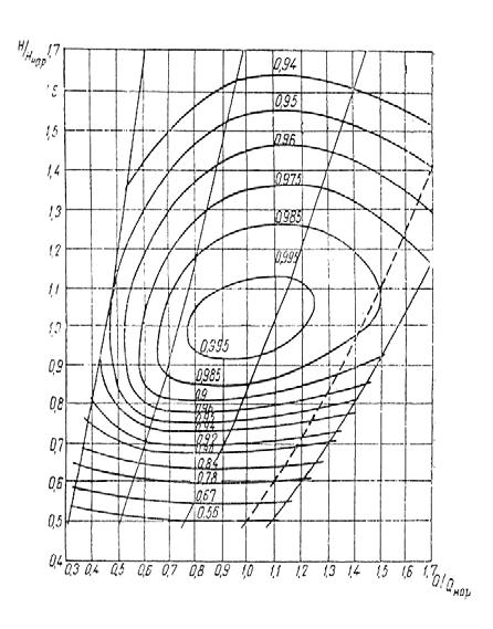 Slika 6. go izrazuva k.p.d. na vertikalna turbina so dva mlaznika pod agol od 80 o, dodeka slika 6. go izrazuva k.p.d. na vertikalna turbina so {est mlaznika.