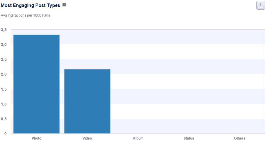 o Οι πιο δημοφιλή τύποι αναρτήσεων: υπολογίζονται με βάση τον αριθμό αλληλεπιδράσεων ανά 1000 fans. Οι διαθέσιμοι τύπο αναρτήσεων είναι: i. Φωτογραφία ii. Βίντεο iii. Άλμπουμ iv. Κατάσταση (status) v.