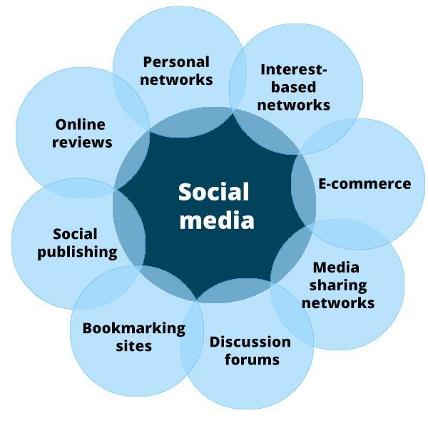 Δημοφιλέστερες ιστοσελίδες κοινωνικής δικτύωσης Στην παρακάτω ενότητα θα παρουσιαστούν οι πιο δημοφιλείς ιστοσελίδες κοινωνικής δικτύωσης που χρησιμοποιούνται από ανθρώπους ή επιχειρήσεις, για την