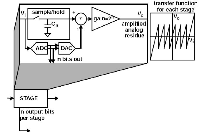 2.6 Pipeline A/D Converter Η τοπολογία ενός Pipeline ADC φαίνεται στα παρακάτω δύο σχήματα: Σχ.28 Ο Pipeline ADC [8][17] Σχ.