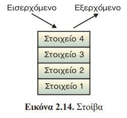 ΣΤΟΙΒΑ Μία στοίβα (stack) είναι μια γραμμική διάταξη στοιχείων, στην οποία εισάγονται και εξάγονται στοιχεία μόνο από το ένα άκρο (εικόνα 2.14).
