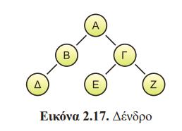 ΔΕΝΔΡΟ Τo δένδρο (tree) είναι μη γραμμική δομή που αποτελείται από ένα σύνολο κόμβων, οι οποίοι συνδέονται με ακμές υπάρχει μόνο ένας κόμβος, από τον οποίο μόνο ξεκινούν ακμές,