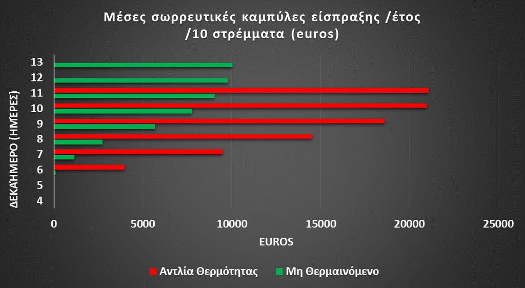 Η προσφορά θερμικής ενέργειας λειτουργεί ως καταλύτης, όχι τόσο ως προς την απόλυτη ημερομηνία έναρξης της βλαστικής περιόδου, όσο κύρια ως προς την μεγιστοποίηση του ημερήσιου