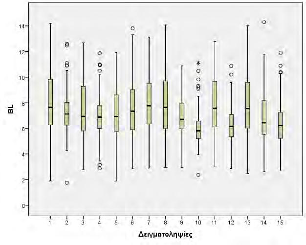 3.6 Στατιστική επεξεργασία Α. Μήκος Βάσης (BL) Η σύγκριση των μηνιαίων δειγματοληψιών έδειξε ότι μεταξύ των δειγματοληψιών και του μήκους βάσης των ατόμων υπάρχει στατικά σημαντική διαφορά (Πίνακας 3.