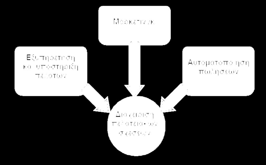 Διαχείριση πελατειακών σχέσεων E-mail marketing (μάρκετινγκ μέσω