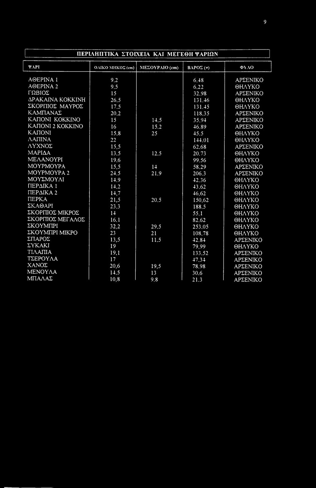 01 ΘΗΛΥΚΟ ΛΥΧΝΟΣ 15,5 62.68 ΑΡΣΕΝΙΚΟ ΜΑΡΙΔΑ 13.5 12.5 20.73 ΘΗΛΥΚΟ ΜΕΛΑΝΟΥΡΙ 19.6 99.56 ΘΗΛΥΚΟ ΜΟΥΡΜΟΥΡΑ 15,5 14 58.29 ΑΡΣΕΝΙΚΟ ΜΟΥΡΜΟΥΡΑ 2 24.5 21.9 206.3 ΑΡΣΕΝΙΚΟ ΜΟΥΣΜΟΥΛΙ 14.9 42.