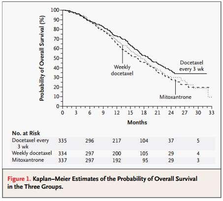 5 mg orally twice a day HR for death=0.76 (95% CI,0.62-0.94; P=0.