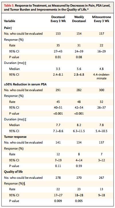 higher PSA values -Most pts had PS: 0-1 -90% had bone meta 25% had visceral meta SWOG- 9916