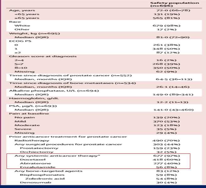 AA/Enzalutamide -Radium 223+ Denosumab Radium 223 can be safely combined