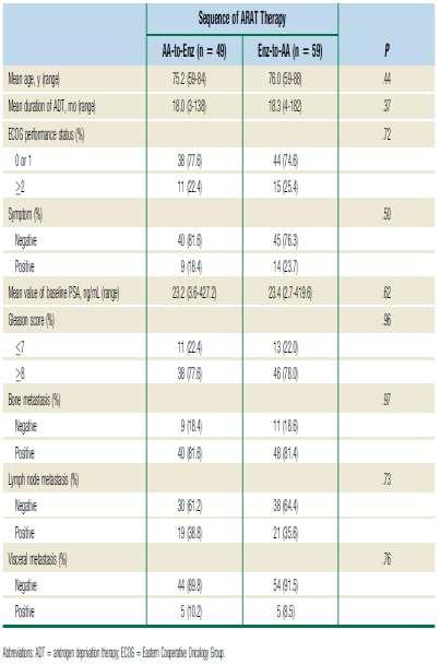 Combined PSA-PFS OS Miyake et al.