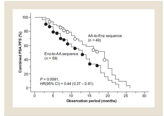 Συμπέρασμα: Combined PSA-PFS Cross-resistance μεταξύ των νέων ορμονικών παραγόντων