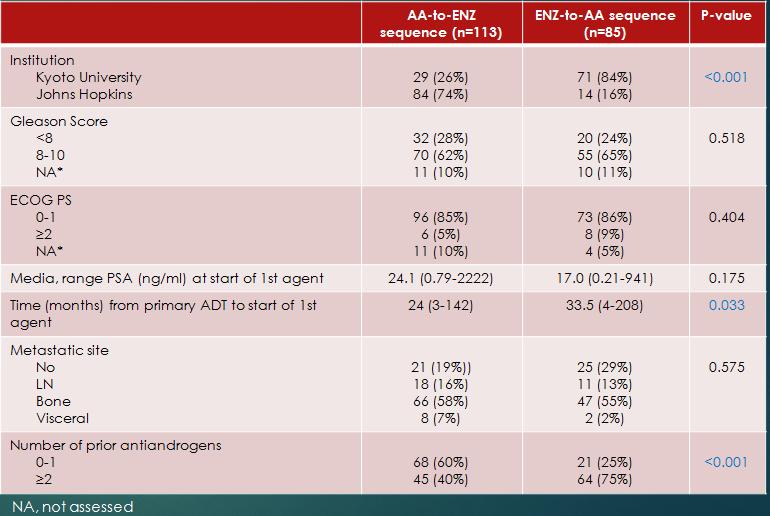 proportional hazard analyses Terada N,