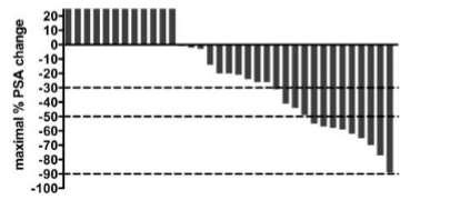 6 months Men receiving AA before DCT were more likely to OS progress from commencement on DCT and less of likely to achieve PSA responses docetaxel of only 12.