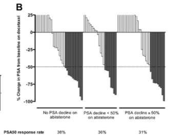 Impact of Prior Response to AA on Doc Efficacy 86 pts (37 DCT naïve) PSA Response Rates were not linked to prior response to AA No differences in pts receiving DCT for PSA Response Rates Median PFS