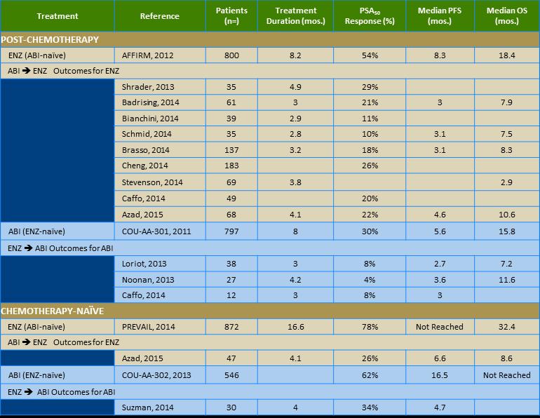 Patients progressing with ABI do not respond to ENZA and