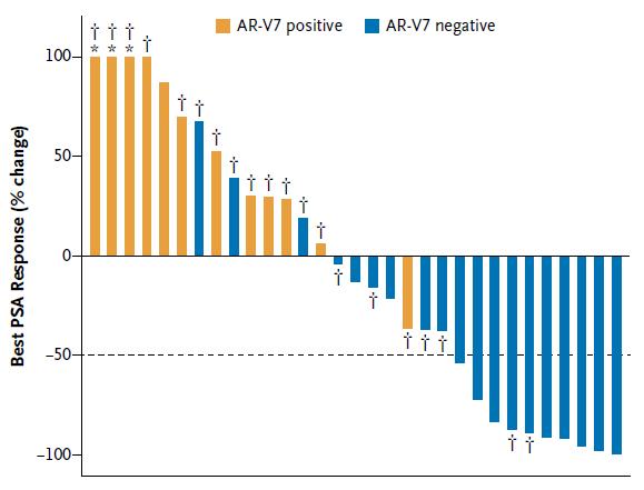 PSA-PFS, r PFS, OS: Negatively correlated with ARV-7 status