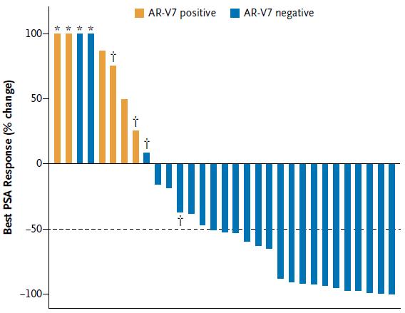 with mcrpc Enzalutamide cohort n=31 prevalence AR-V7(+):