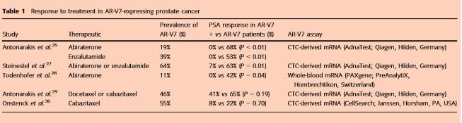 3% Abiraterone cohort n=31 prevalence AR-V7(+):W 6/31= 19.