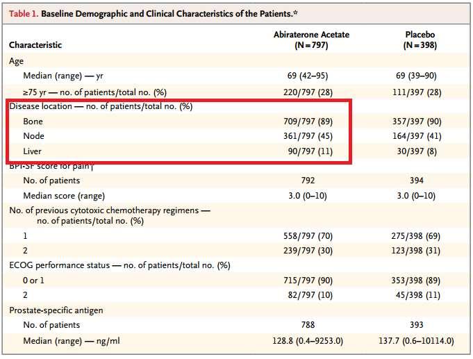 Abiraterone and