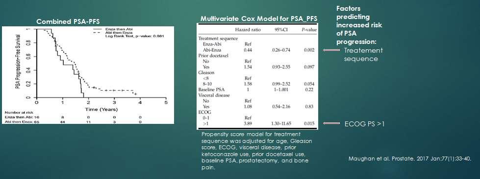 Combined PSA- PFS Unadjusted Kaplan Meier analysis the median combined PSA-PFS was: AA-to-ENZ: 17.5 months (95%CI 14.0 19.5 months) ENZ-to-AA: 12.3 months (95%CI 8.9 20.