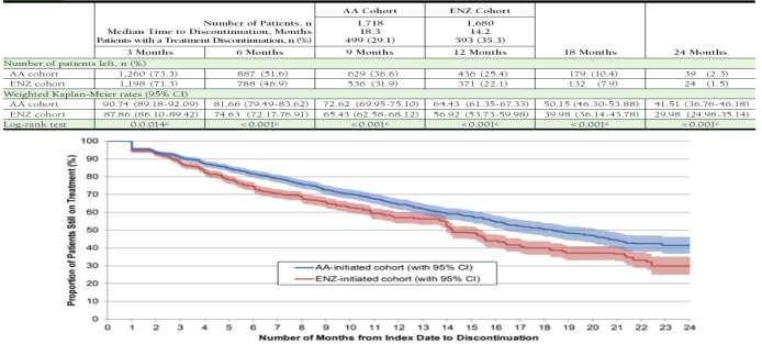 Time from Index Date to Discontinuation of mcrpc Treatment At 3, 6, 9, 12, 18, and 24 months, lower proportions of AA patients