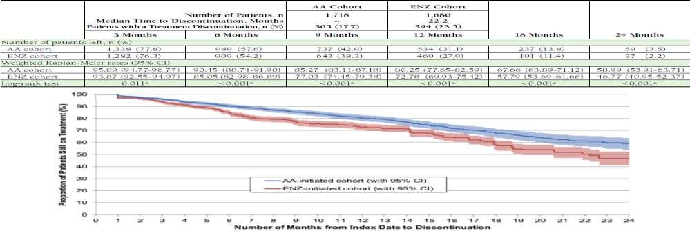Time from Index Date to Discontinuation of Any PC Treatment Η AA ως πρώτη θεραπεία συνδέθηκε με μια μείωση 25%- 31% στην πιθανότητα παύσης
