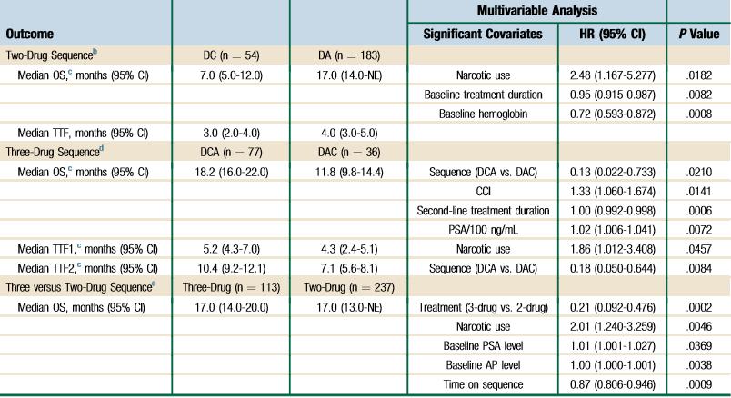 AA vs Cabazitaxel post Doc OS and TTF in favor of DC but not statistically significant in multivariate analysis More cycles of Cabazitaxel