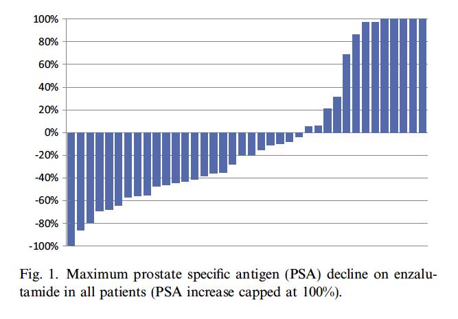 Retrospective analysis of 39 CRPC patients treated with