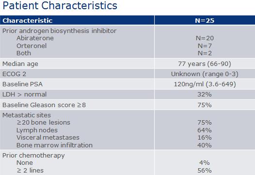Enzalutamide in heavily pretreated patients with bone meta mcrpc resistant to AIs the Hellenic experience of the named patient access program Max.