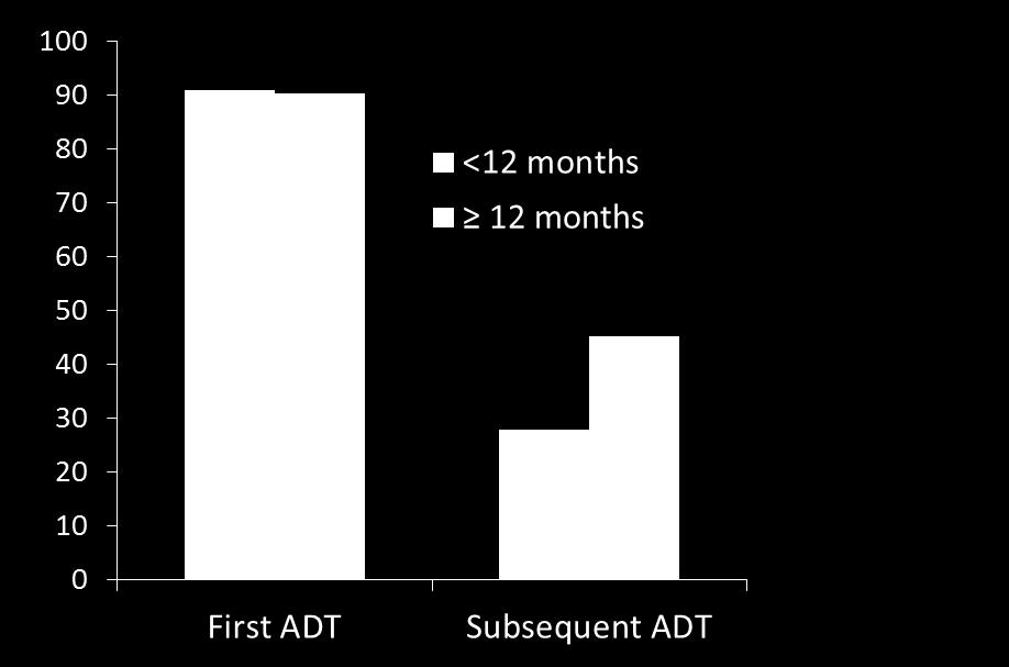 Percentage of Patients Percentage of Patients Duration of Response to First ADT