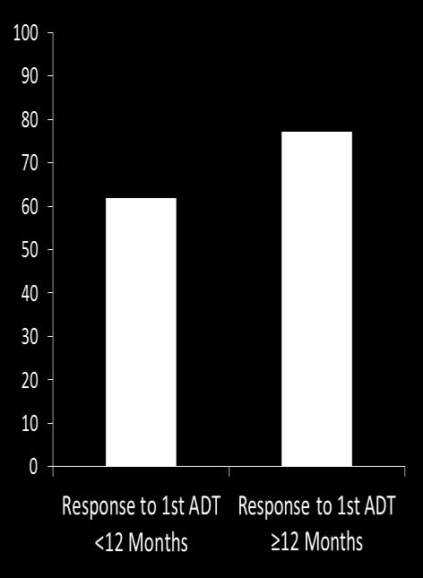 1% 45% 28% Retrospective analysis in 153 mcrpc patients treated with