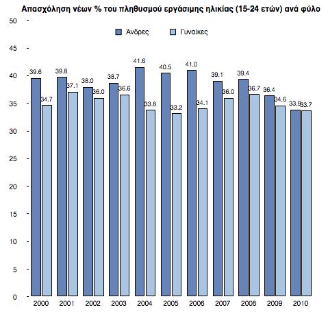 Διάγραµµα 5 φαίνεται το ποσοστό απασχόλησης των ηλικιών 25-54 ετών που αποτελούν τον "πυρήνα" του εργατικού δυναµικού.