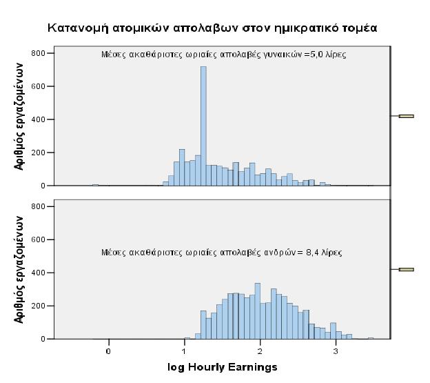 II. Η κατανοµή των αµοιβών Στο διάγραµµα 24 φαίνεται η κατανοµή των ακαθάριστων ωριαίων αµοιβών (σε κυπριακές λίρες) ανά φύλο στον ηµικρατικό τοµέα.