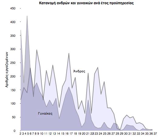 Η κατανοµή των γυναικών, εν συγκρίσει µε την αντίστοιχη των ανδρών, είναι µετατοπισµένη προς τις βραχείες διάρκειες προϋπηρεσίας στην τελευταία θέση εργασίας.