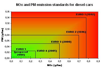 Πίνακας 2.1: Τα ευρωπαϊκά πρότυπα εκπομπών και τα αντίστοιχα όρια των ρύπων σε κινητήρες diesel [11]. Πρότυπα Ημερομηνία CO NO X HC+NO X PM EURO 1 Ιούλιος 1992 2.72-0.97 0.