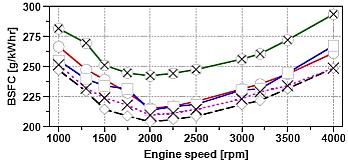 Εικόνα 2.15: επίδραση του αριθμού κετανίου στην ειδική κατανάλωση καυσίμου συναρτήσει της ταχύτητας του κινητήρα [18].