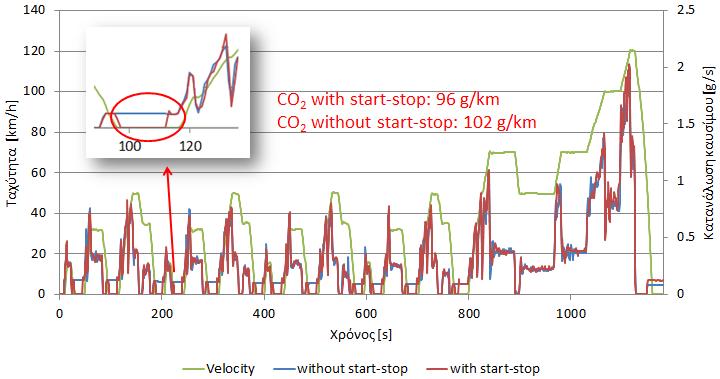 Εικόνα 5.15: Επίδραση start-stop στην κατανάλωση καυσίμου.