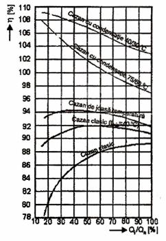 in ae τ an este data anala de exploatae a azanli, τ timpl de ntionae, in asteptaea poniii azanli, Q flxl de enegie piedt in timpl de asteptae, ia Q pteea tila a azanli.
