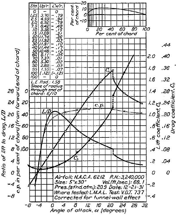 Explicaţie folosind legea lui Bernoulli.