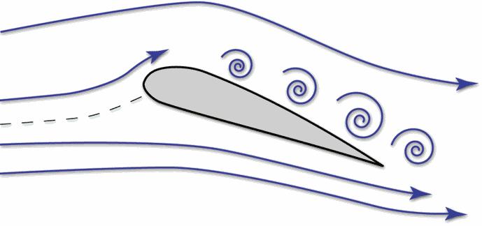 Acest fenomen produce o presiune joasă deasupra aripii, conform cu principiul lui Bernoulli.